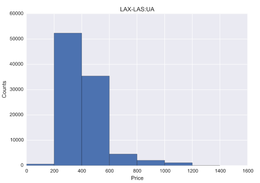 LAX-LAS Histogram United Airlines