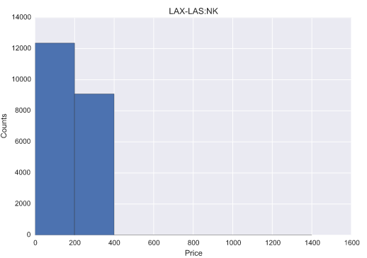 LAX-LAS Histogram Spirit