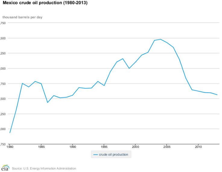 Mexico Crude Oil Production 2013