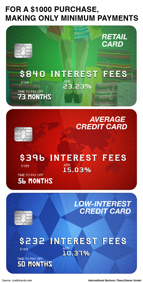 Average Retail Credit Card vs regular credit card interest FULL