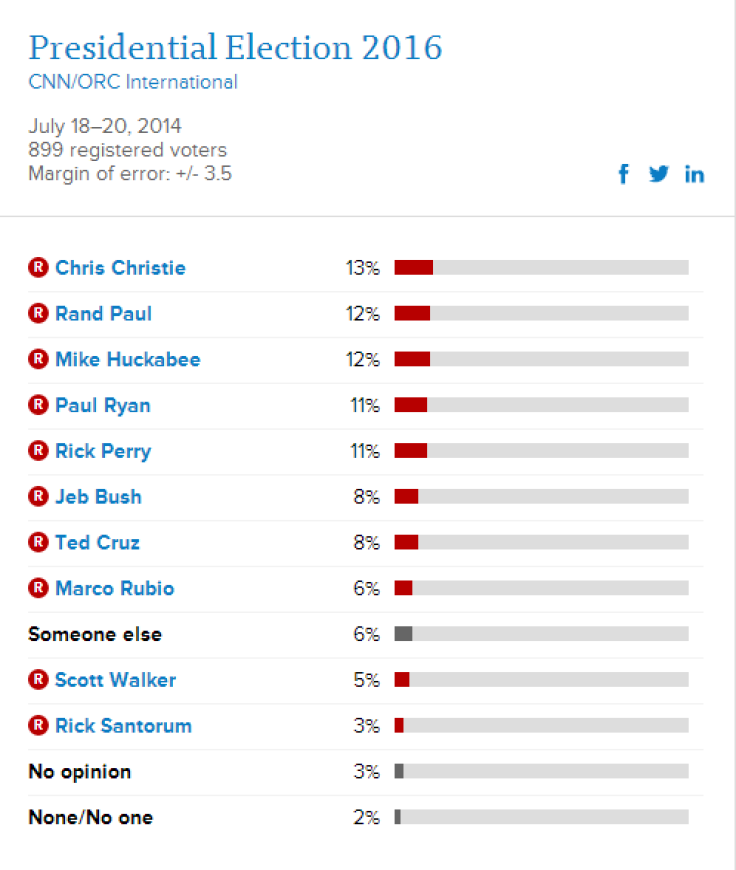 Marco Rubio Poll