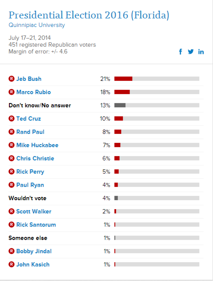 Marco Rubio polls