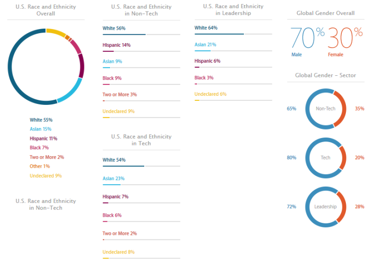 apple diversity overall