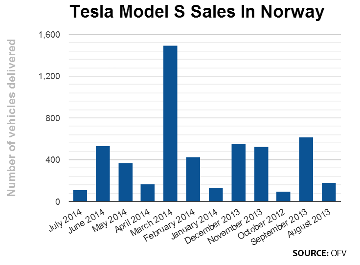 Tesla Norway sales