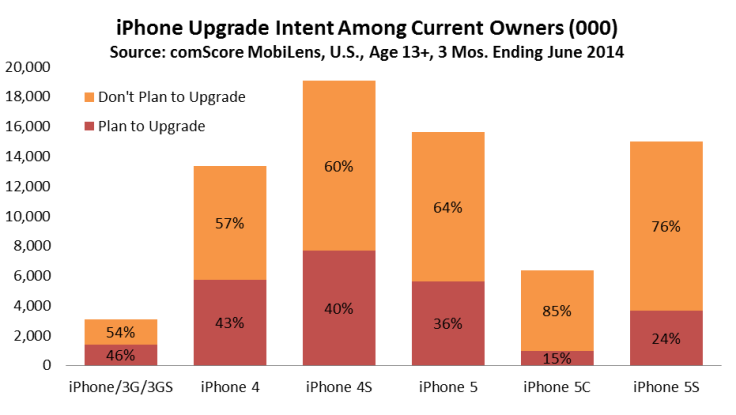 Apple iPhone Upgrade