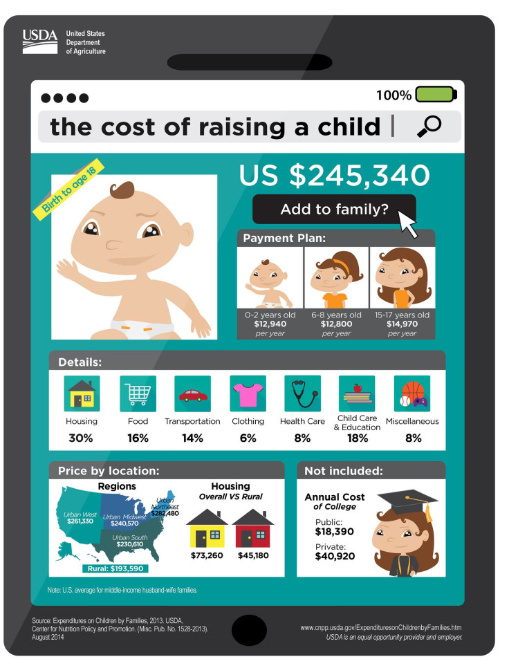 Cost Of Raising A Child