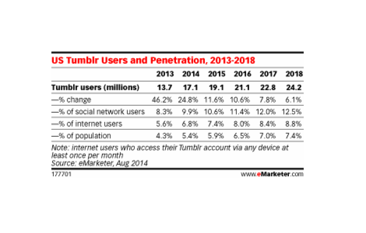 emarketer yahoo tumblr useres and penetration