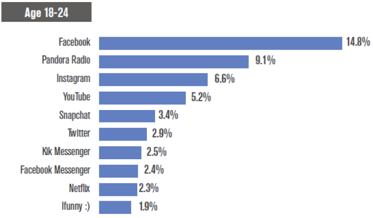 Comscore - Mobile App 18-24