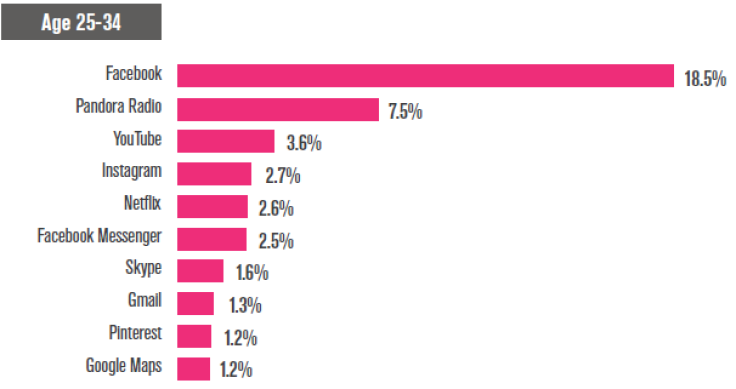 Comscore mobile app 25-34