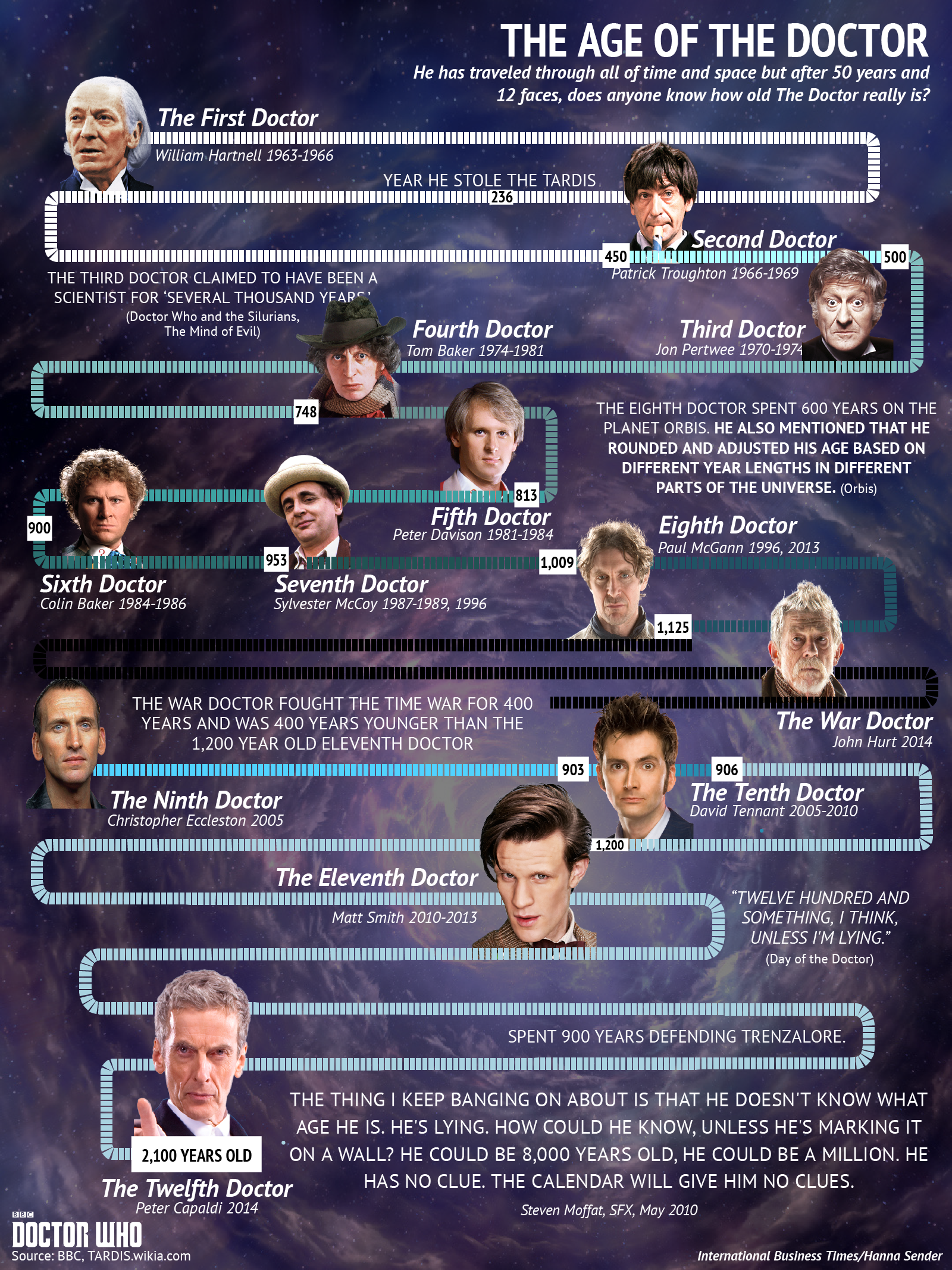 doctor-who-infographic-age-of-the-doctor-timeline