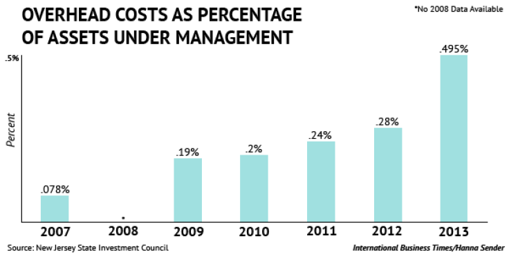 christie sirota overhead costs as percentage of assets under management