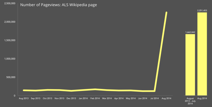 the-icebucketchallenge-effect-on-wikipedia-1408972770