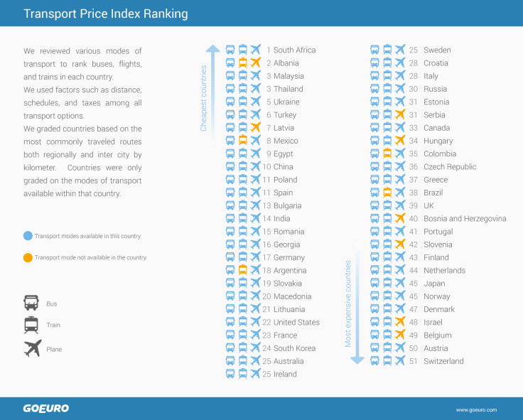 Transport Price Index Ranking