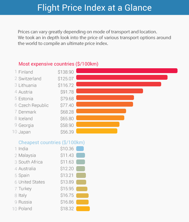 Flight Price