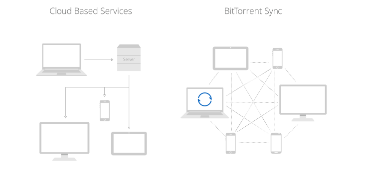 BitTorrent Sync 