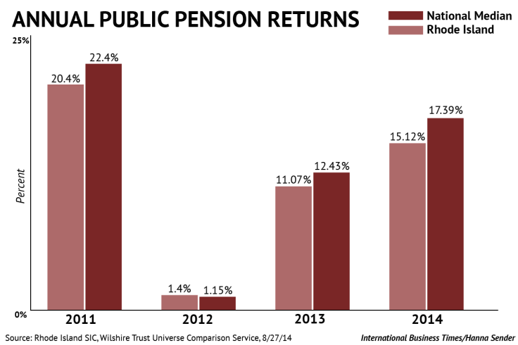 Rhode Island Median Returns