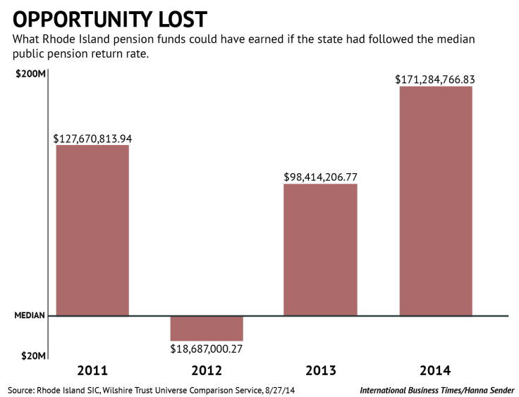 Rhode Island Opportunity Lost