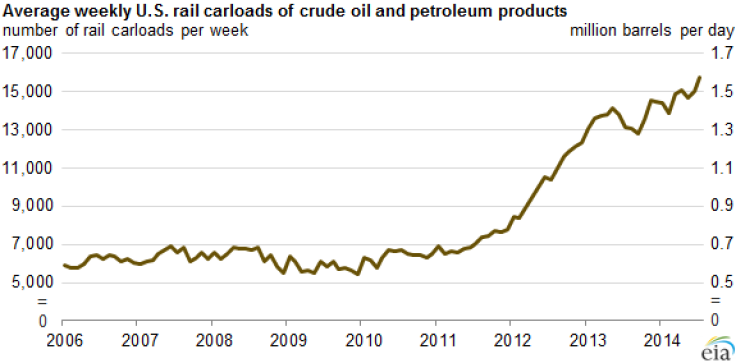 EIA Oil Rail Deliveries August 2014