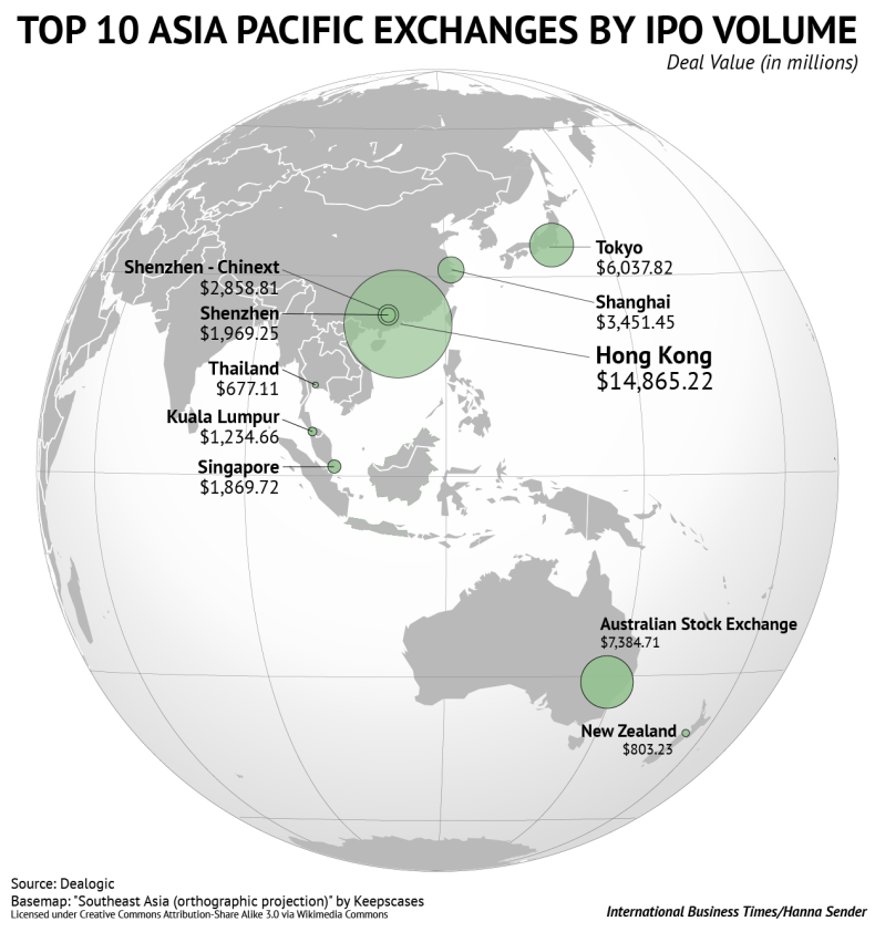 Top 10 Asia Pacific Exchanges By IPO Volume