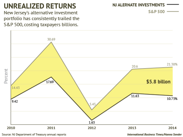 Sirota New Jersey Unrealized Returns