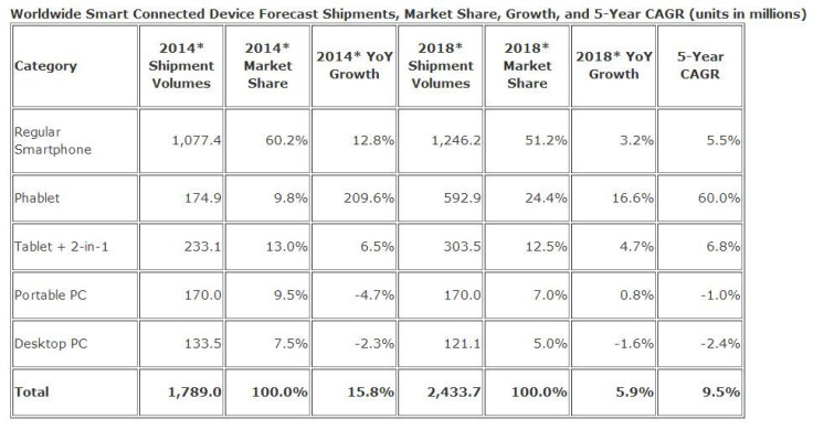 phablets_shipments_IDC