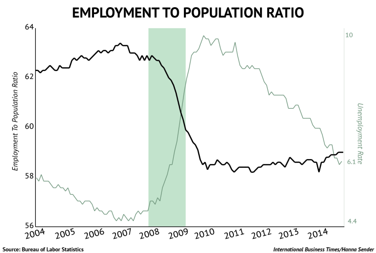 employment to population ratio