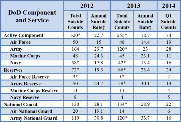 Quarterly Suicide Report-2014 First Quarter
