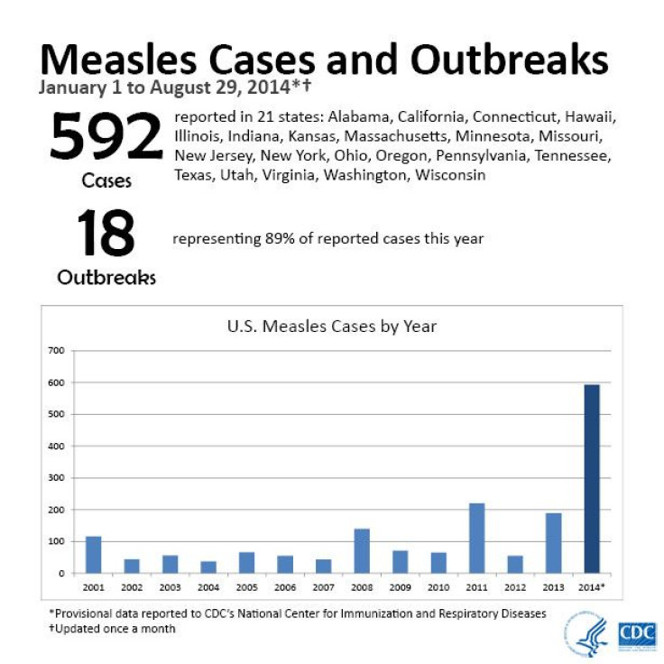Measles graph
