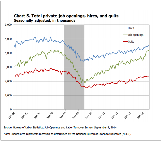 Quitting Level For Workers Highest Since 2008 | IBTimes