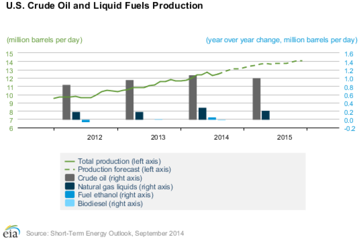 U.S. Oil Output Chart