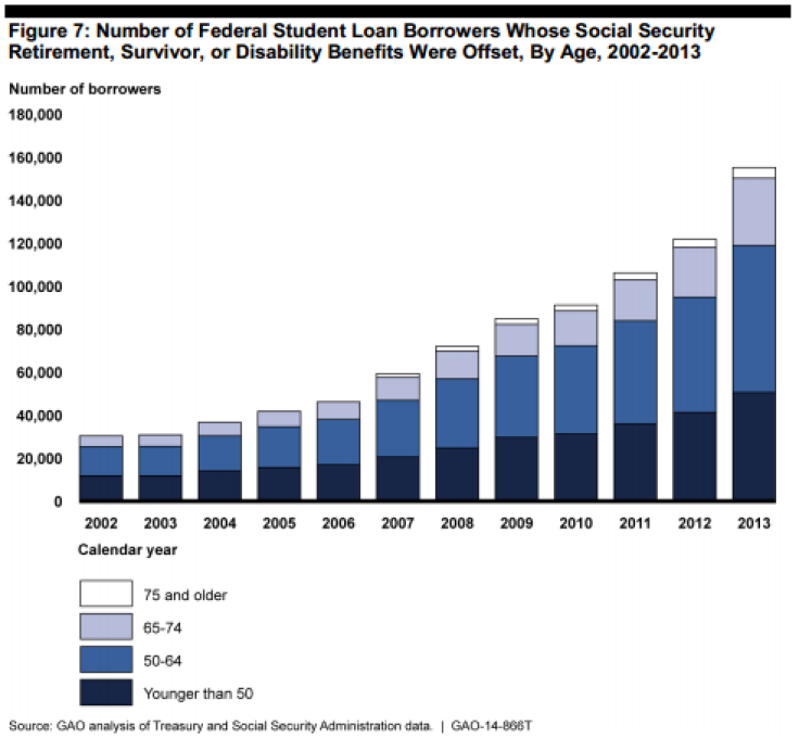 GAO seniors and student debt
