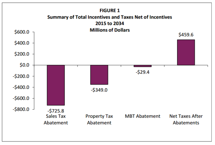 What Tesla Gets, Pays