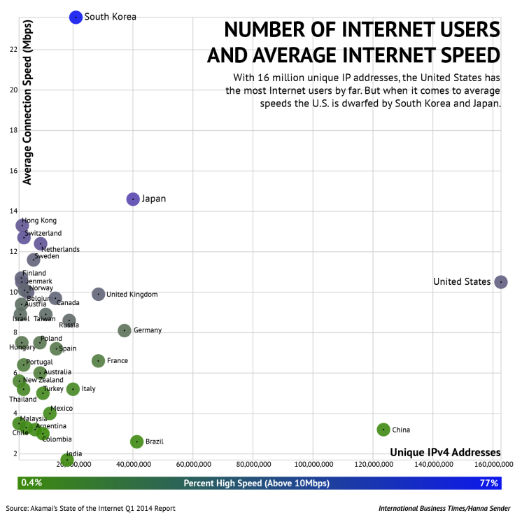 internet speed vs usage