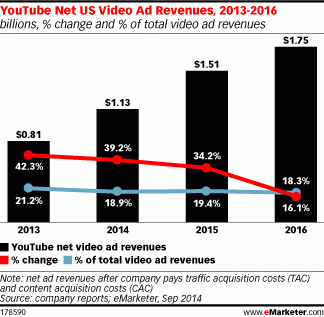 YouTube ad revenue graph