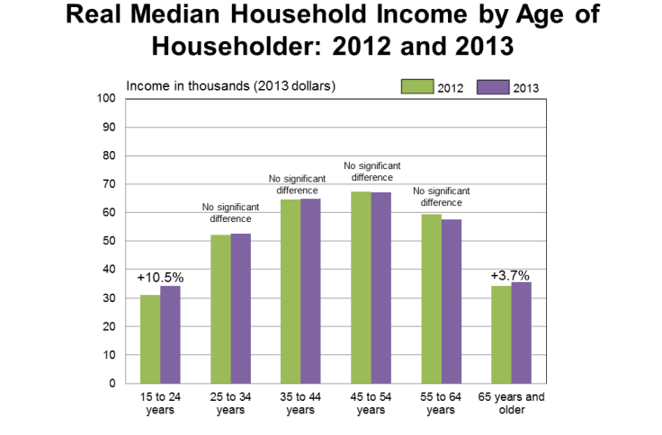 medianhouseholdbyage