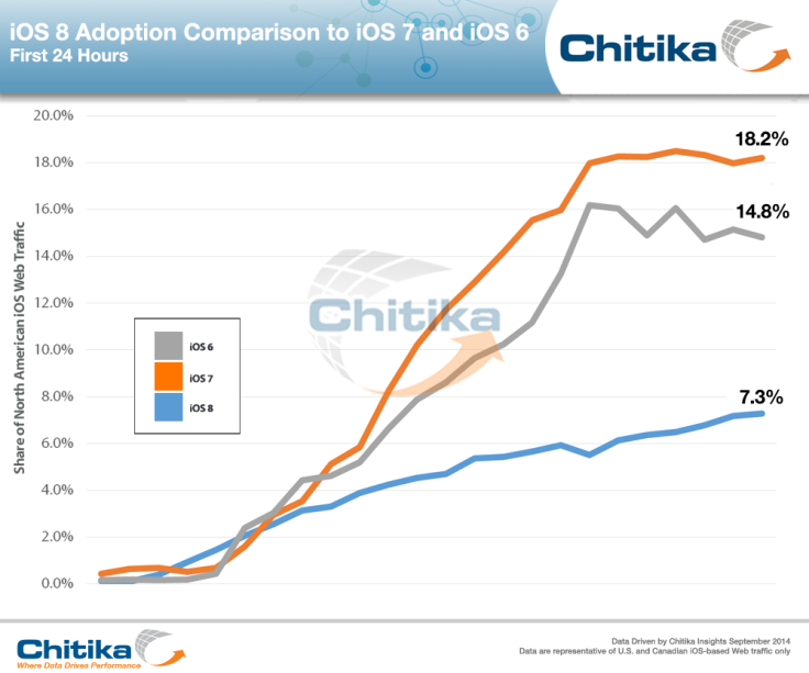 Adoption-Comparison-iOS-8
