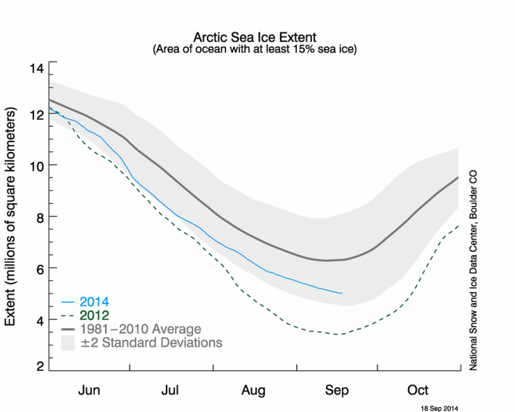 Arctic Sea Ice Chart