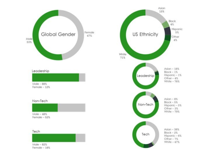 Groupon diversity