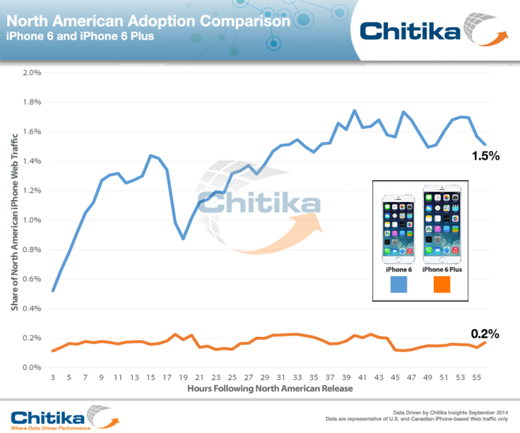 iPhone-6-6-Plus-Usage-Growth