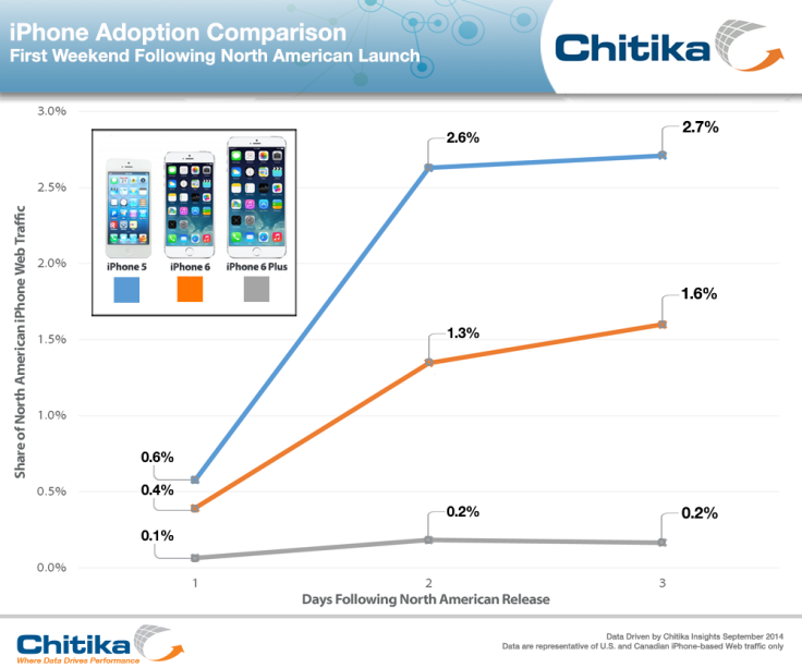 iPhone-5-6-6-Plus-Adoption-Comparison