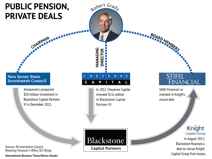 Public Pension, Private Deals, Grady, Sirota, New Jersey