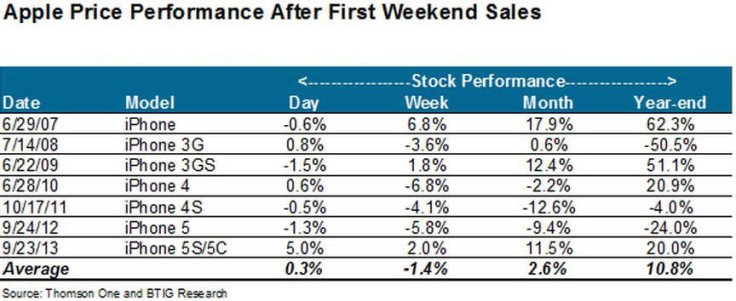 apple opening weekend stock chart