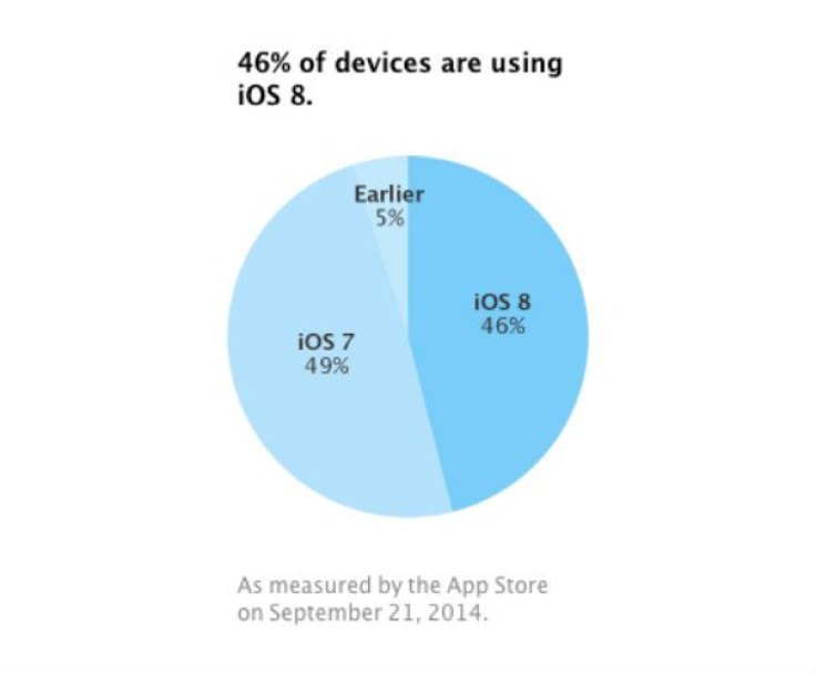 ios 8 adoption