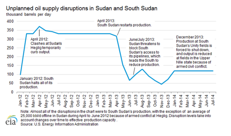 Sudan oil disruptions