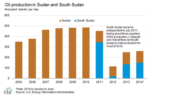 Sudan oil production