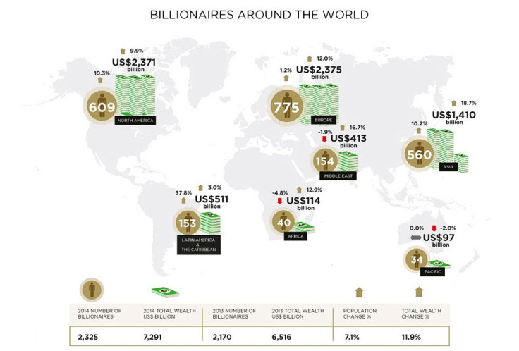 Billionaires Around The World