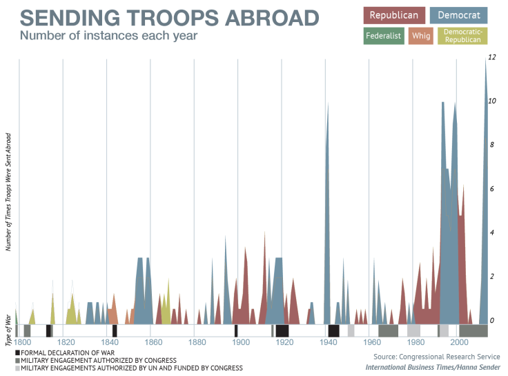 Sending Troops Abroad