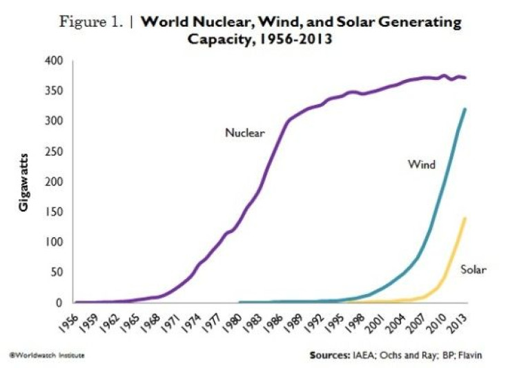 Renewable energy sources rising