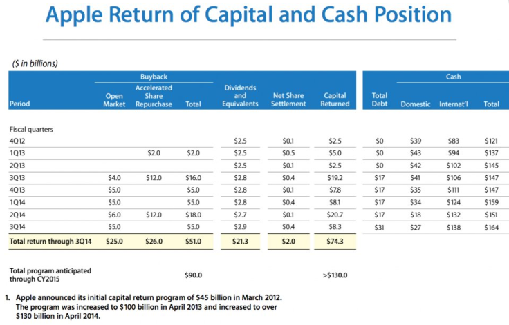 apple shareholder return