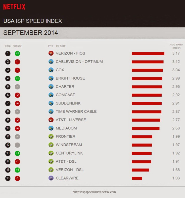 Netflix US Speeds